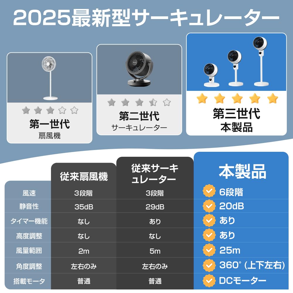 Amazon | サーキュレーター 360度首振り 【2025強風＆節電・1台